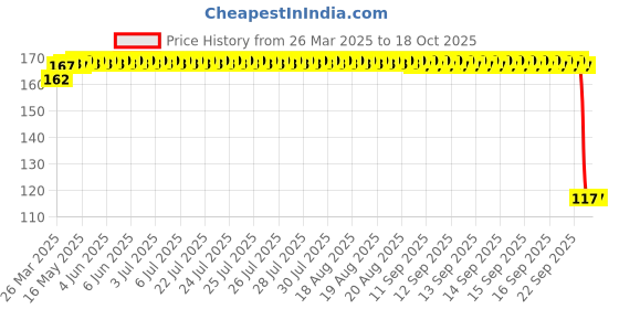 moglix.com SKF 628-2Z Deep Groove Ball Bearing, 8x16x5mm skf Price History Graph from 26 Mar 2025 to 18 Oct 2025
