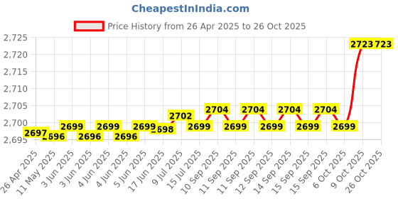 moglix.com SKF 629-2RSH Deep Groove Ball Bearing, 9x26x8mm (Pack of 10) skf Price History Graph from 26 Apr 2025 to 26 Oct 2025
