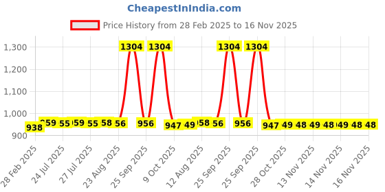 moglix.com SKF 629-2Z Deep Groove Ball Bearing, 9x26x8mm (Pack of 10) skf Price History Graph from 28 Feb 2025 to 15 Nov 2025