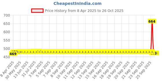 moglix.com SKF 629-2Z Deep Groove Ball Bearing, 9x26x8mm (Pack of 5) skf Price History Graph from 8 Apr 2025 to 26 Oct 2025