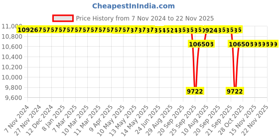 moglix.com SKF 62x70x60mm Cast Iron Imported Pillow Block Ball Bearing Unit, SY2.7/16TF skf Price History Graph from 7 Nov 2024 to 22 Nov 2025