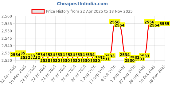 moglix.com SKF 6300-2RSH Deep Groove Ball Bearing, 10x35x11mm (Pack of 10) skf Price History Graph from 22 Apr 2025 to 17 Nov 2025