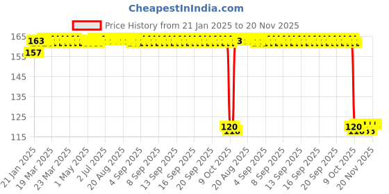 moglix.com SKF 6301-2RS1 Deep Groove Ball Bearing, 12x37x12mm skf Price History Graph from 21 Jan 2025 to 19 Nov 2025