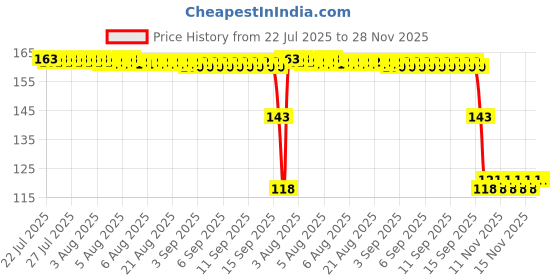 moglix.com SKF 6301-2RS1/C3 Deep Groove Ball Bearing, 12x37x12mm Price History Graph from 22 Jul 2025 to 27 Nov 2025