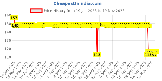 moglix.com SKF 6301-2RS1/VC5131F7 Deep Groove Ball Bearing, 12x37x12mm skf Price History Graph from 19 Jan 2025 to 18 Nov 2025