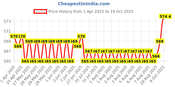 moglix.com SKF 6301-2RS1/VC5131F7 Deep Groove Ball Bearing, 12x37x12mm (Pack of 5) skf Price History Graph from 1 Apr 2025 to 19 Oct 2025