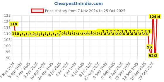 moglix.com SKF 6301 Deep Groove Ball Bearing, 12x37x12mm skf Price History Graph from 7 Nov 2024 to 24 Oct 2025