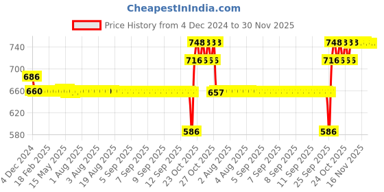 moglix.com SKF 6301-RS1/C3MTF9 Deep Groove Ball Bearing, 12x37x12mm (Pack of 5) skf Price History Graph from 4 Dec 2024 to 29 Nov 2025