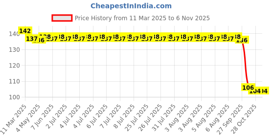 moglix.com SKF 6301-RS1/C3VC513F9 Deep Groove Ball Bearing, 12x37x12mm skf Price History Graph from 11 Mar 2025 to 6 Nov 2025