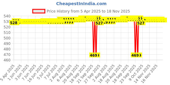 moglix.com SKF 6301-RS1/C3VC513F9 Deep Groove Ball Bearing, 12x37x12mm (Pack of 5) skf Price History Graph from 5 Apr 2025 to 18 Nov 2025
