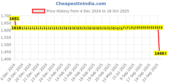 moglix.com SKF 6301-RS1/MT33F7 Deep Groove Ball Bearing, 12x37x12mm (Pack of 5) skf Price History Graph from 4 Dec 2024 to 18 Oct 2025