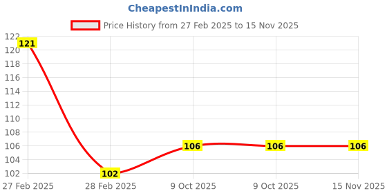 moglix.com SKF 6301-RS1/MT33F9 Deep Groove Ball Bearing, 12x37x12mm skf Price History Graph from 27 Feb 2025 to 15 Nov 2025