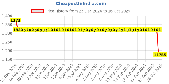 moglix.com SKF 6301-RS1/MT33F9 Deep Groove Ball Bearing, 12x37x12mm (Pack of 10) skf Price History Graph from 23 Dec 2024 to 15 Oct 2025