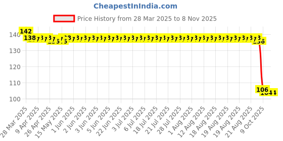 moglix.com SKF 6301-RS1/MTF7 Deep Groove Ball Bearing, 12x37x12mm skf Price History Graph from 28 Mar 2025 to 5 Nov 2025