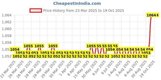 moglix.com SKF 6301-RS1/MTF7 Deep Groove Ball Bearing, 12x37x12mm (Pack of 10) skf Price History Graph from 23 Mar 2025 to 18 Oct 2025