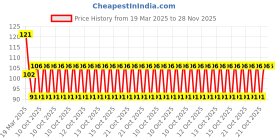 moglix.com SKF 6301-RS1/VC5131F9 Deep Groove Ball Bearing, 12x37x12mm skf Price History Graph from 19 Mar 2025 to 28 Nov 2025
