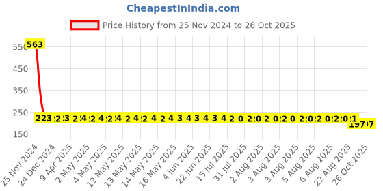 moglix.com SKF 6301-Z/C3VC513F9 Deep Groove Ball Bearing, 12x37x12mm skf Price History Graph from 25 Nov 2024 to 26 Oct 2025