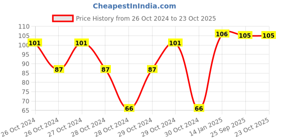 moglix.com skf automotive SKF 6301/VU350 12x37x12mm Deep Groove Ball Bearing for Two Wheeler skf automotive Price History Graph from 26 Oct 2024 to 23 Oct 2025