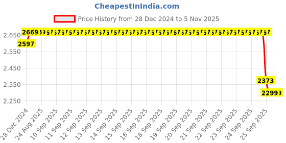 moglix.com SKF 6302-2RS1 Deep Groove Ball Bearing, 15x42x13mm (Pack of 10) skf Price History Graph from 28 Dec 2024 to 4 Nov 2025