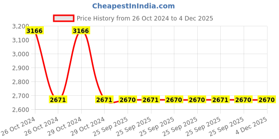 moglix.com skf automotive SKF 6302-2RS1/C3 15x42x13mm Deep Groove Ball Bearing for 2 &a; 4 Wheelers (Pack of 10) skf automotive Price History Graph from 26 Oct 2024 to 4 Dec 2025
