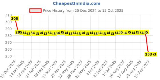 moglix.com SKF 6302-2RS1/C3 Deep Groove Ball Bearing, 15x42x13mm skf Price History Graph from 25 Dec 2024 to 13 Oct 2025