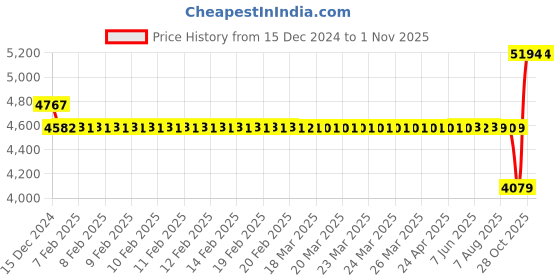 moglix.com SKF 6302-2RSH/C3GJN Deep Groove Ball Bearing, 15x42x13mm (Pack of 10) skf Price History Graph from 15 Dec 2024 to 31 Oct 2025