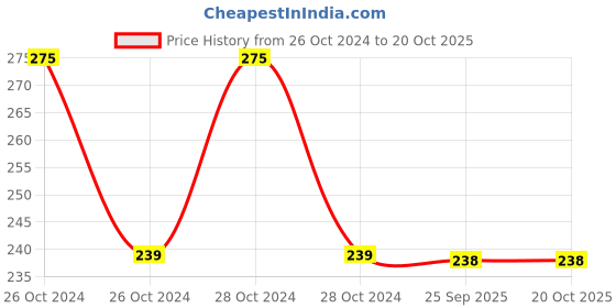moglix.com skf automotive SKF 6302-RS1 15x42x13mm Deep Groove Ball Bearing for 2 &a; 4 Wheelers skf automotive Price History Graph from 26 Oct 2024 to 19 Oct 2025