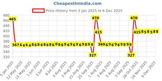 moglix.com SKF 6302-RSH Deep Groove Ball Bearing, 15x42x13mm skf Price History Graph from 5 Jan 2025 to 5 Dec 2025