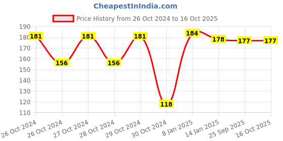 moglix.com skf automotive SKF 6302/VU350-RS1/MT 15x42x13mm Deep Groove Ball Bearing for Two Wheeler skf automotive Price History Graph from 26 Oct 2024 to 16 Oct 2025