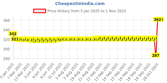 moglix.com SKF 6303-2Z/GJN7 Deep Groove Ball Bearing, 17x47x14mm skf Price History Graph from 5 Jan 2025 to 31 Oct 2025