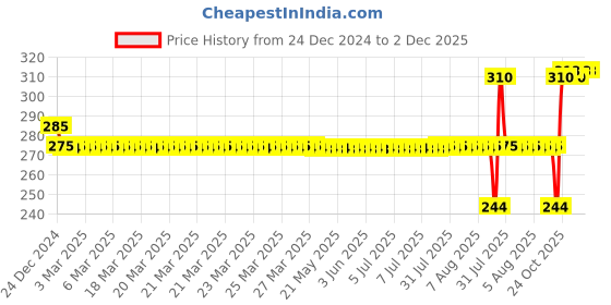 moglix.com SKF 6303-RS1 Deep Groove Ball Bearing, 17x47x14mm skf Price History Graph from 24 Dec 2024 to 2 Dec 2025