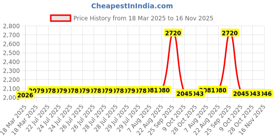 moglix.com SKF 6303/C3 Deep Groove Ball Bearing, 17x47x14mm (Pack of 10) skf Price History Graph from 18 Mar 2025 to 16 Nov 2025
