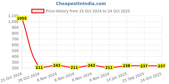 moglix.com skf automotive SKF 6304 20x52x15mm Deep Groove Automotive Ball Bearing skf automotive Price History Graph from 25 Oct 2024 to 23 Oct 2025