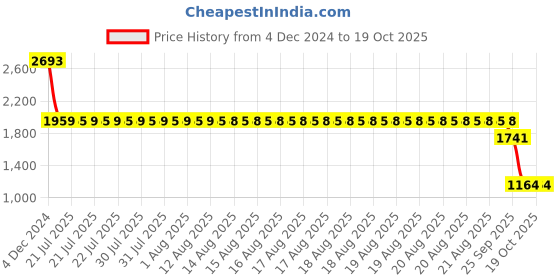 moglix.com SKF 6304-2RS1 Deep Groove Ball Bearing, 20x52x15mm (Pack of 5) skf Price History Graph from 4 Dec 2024 to 18 Oct 2025