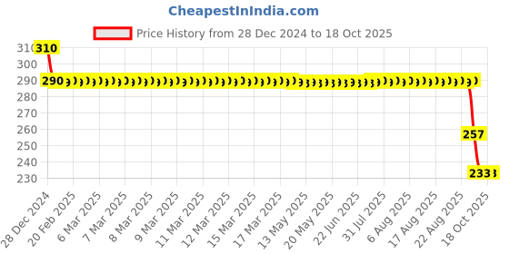 moglix.com SKF 6304-2RS1/MTF7 Deep Groove Ball Bearing, 20x52x15mm skf Price History Graph from 28 Dec 2024 to 18 Oct 2025