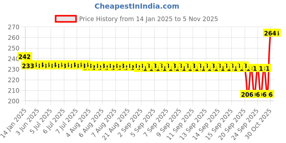 moglix.com SKF 6304 N Deep Groove Ball Bearing, 20x52x15mm skf Price History Graph from 14 Jan 2025 to 30 Oct 2025