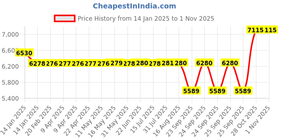 moglix.com SKF 6304-RSH Deep Groove Ball Bearing, 20x52x15mm (Pack of 10) skf Price History Graph from 14 Jan 2025 to 1 Nov 2025
