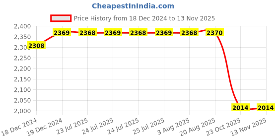 moglix.com SKF 6304-Z/C3 Deep Groove Ball Bearing, 20x52x15mm (Pack of 10) skf Price History Graph from 18 Dec 2024 to 12 Nov 2025