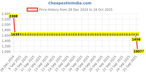 moglix.com SKF 6304-Z/C3 Deep Groove Ball Bearing, 20x52x15mm (Pack of 5) skf Price History Graph from 28 Dec 2024 to 18 Oct 2025