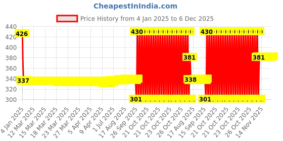 moglix.com SKF 6304/D8 Deep Groove Ball Bearing, 20x52x15mm skf Price History Graph from 4 Jan 2025 to 6 Dec 2025