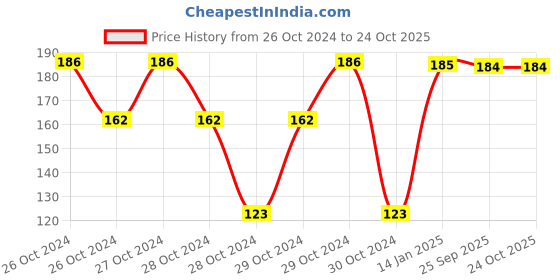 moglix.com skf automotive SKF 6304/VU350/C3 20x52x15mm Deep Groove Ball Bearing for Two Wheeler skf automotive Price History Graph from 26 Oct 2024 to 23 Oct 2025