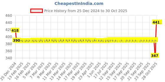 moglix.com SKF 6305-2RS1 Deep Groove Ball Bearing, 25x62x17mm skf Price History Graph from 25 Dec 2024 to 30 Oct 2025