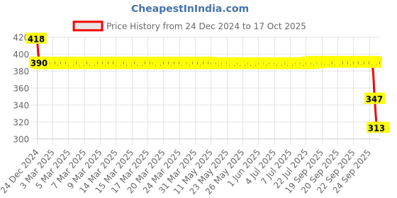 moglix.com SKF 6305-2RS1/C3 Deep Groove Ball Bearing, 25x62x17mm skf Price History Graph from 24 Dec 2024 to 17 Oct 2025