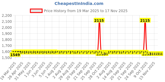 moglix.com SKF 6305-2RS1/C3 Deep Groove Ball Bearing, 25x62x17mm (Pack of 5) skf Price History Graph from 19 Mar 2025 to 16 Nov 2025
