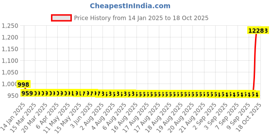 moglix.com SKF 6305-2RS1/C4 Deep Groove Ball Bearing, 25x62x17mm skf Price History Graph from 14 Jan 2025 to 17 Oct 2025