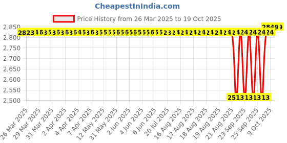 moglix.com SKF 6305-2Z/C3WT Deep Groove Ball Bearing, 25x62x17mm (Pack of 5) skf Price History Graph from 26 Mar 2025 to 19 Oct 2025