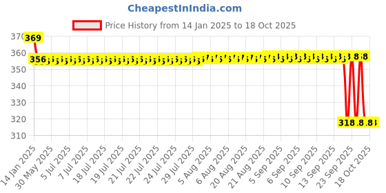 moglix.com SKF 6305-RS1 Deep Groove Ball Bearing, 25x62x17mm skf Price History Graph from 14 Jan 2025 to 18 Oct 2025