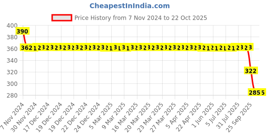 moglix.com SKF 6305-Z Deep Groove Ball Bearing, 25x62x17mm skf Price History Graph from 7 Nov 2024 to 21 Oct 2025
