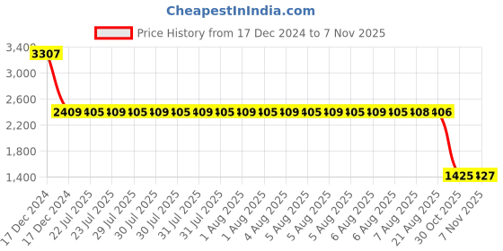 moglix.com SKF 6305-Z/C3 Deep Groove Ball Bearing, 25x62x17mm (Pack of 5) skf Price History Graph from 17 Dec 2024 to 7 Nov 2025