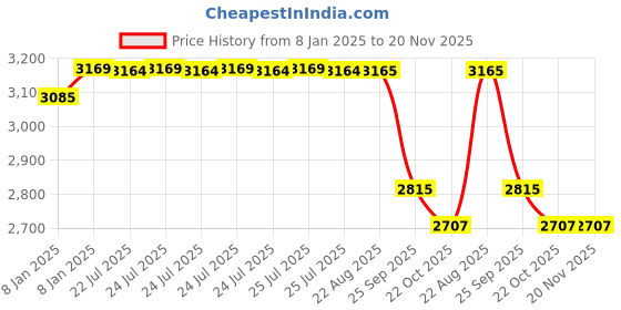 moglix.com SKF 6305/C3 Deep Groove Ball Bearing, 25x62x17mm (Pack of 10) skf Price History Graph from 8 Jan 2025 to 20 Nov 2025